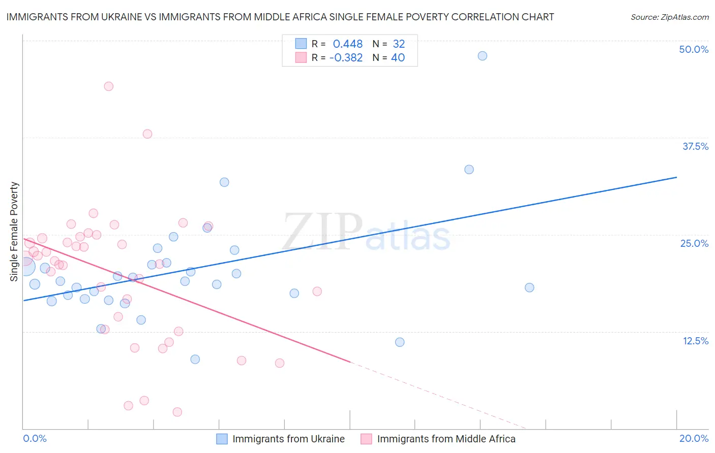 Immigrants from Ukraine vs Immigrants from Middle Africa Single Female Poverty