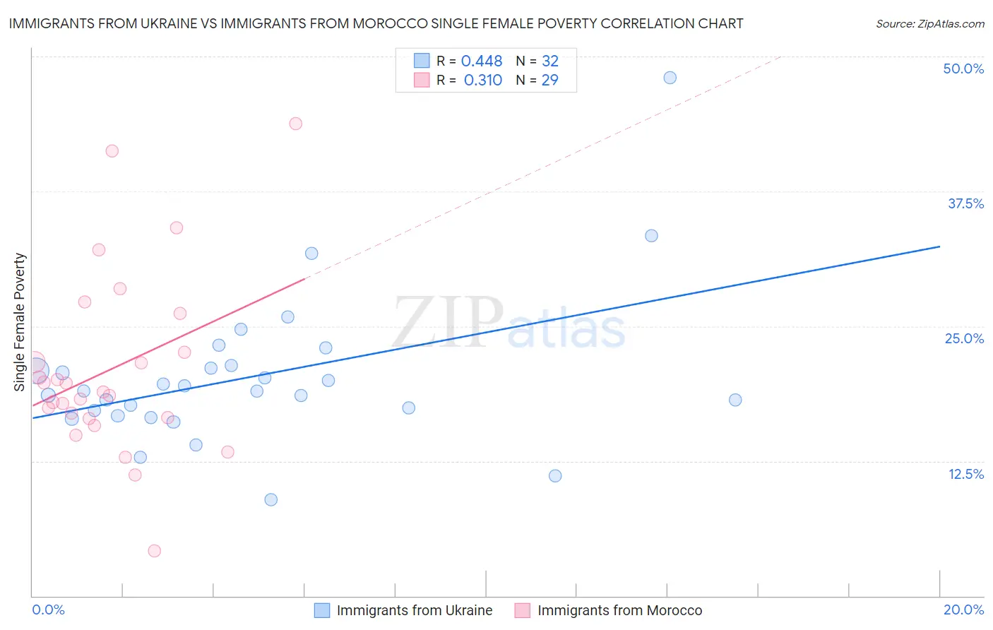 Immigrants from Ukraine vs Immigrants from Morocco Single Female Poverty