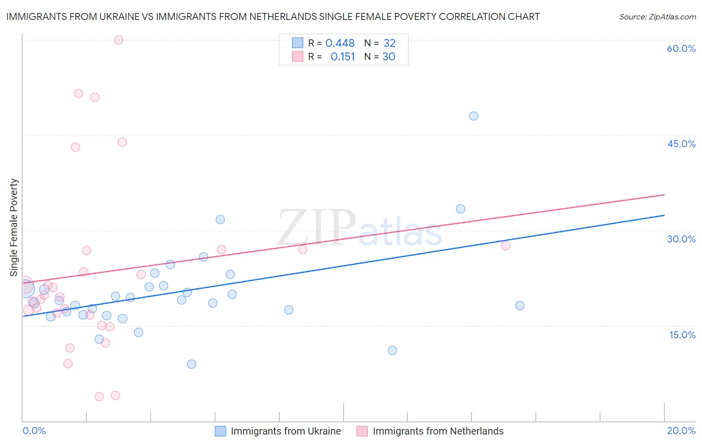 Immigrants from Ukraine vs Immigrants from Netherlands Single Female Poverty