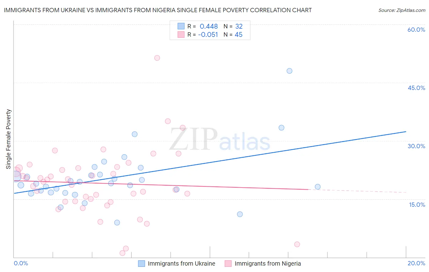 Immigrants from Ukraine vs Immigrants from Nigeria Single Female Poverty