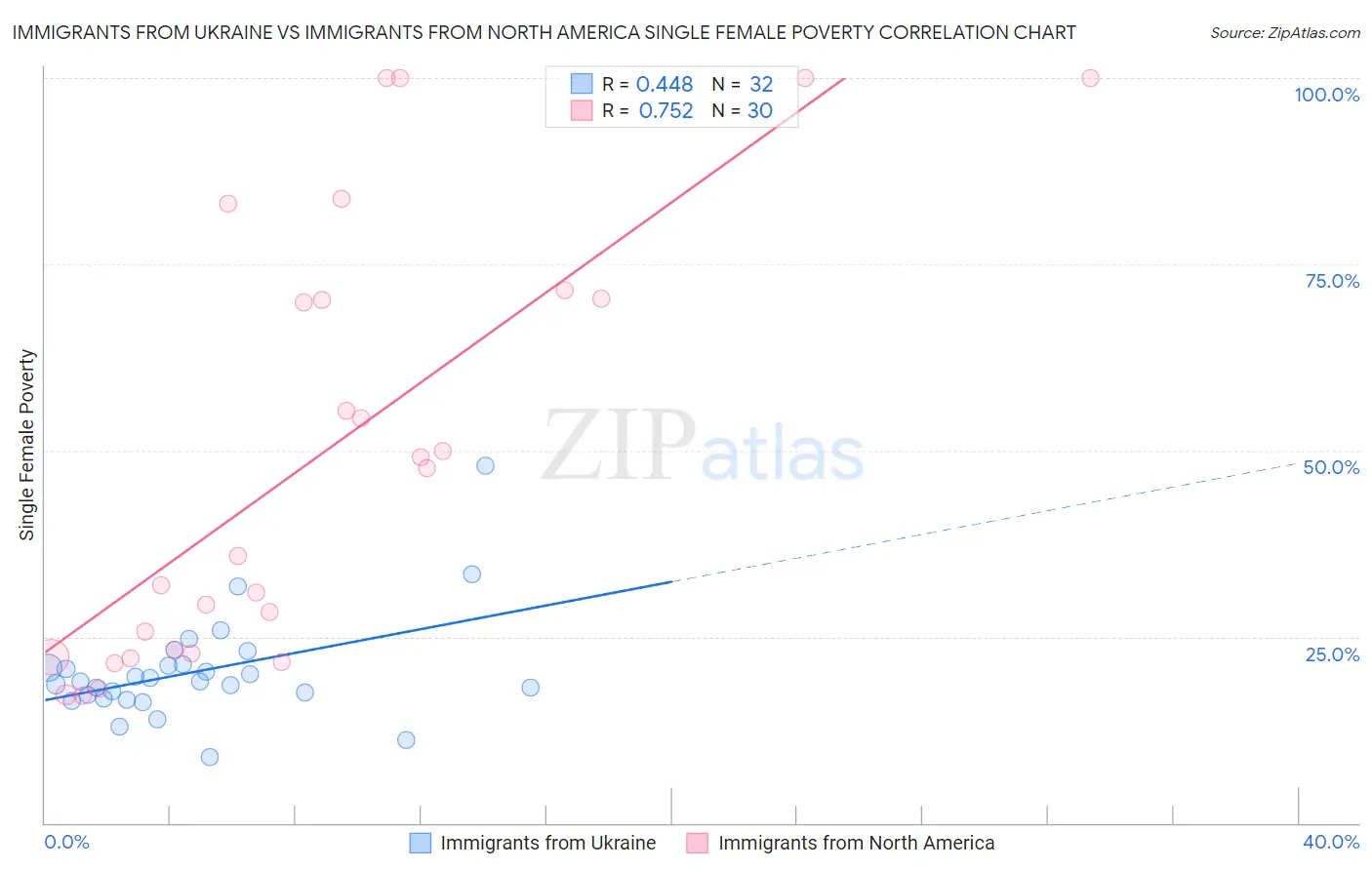 Immigrants from Ukraine vs Immigrants from North America Single Female Poverty