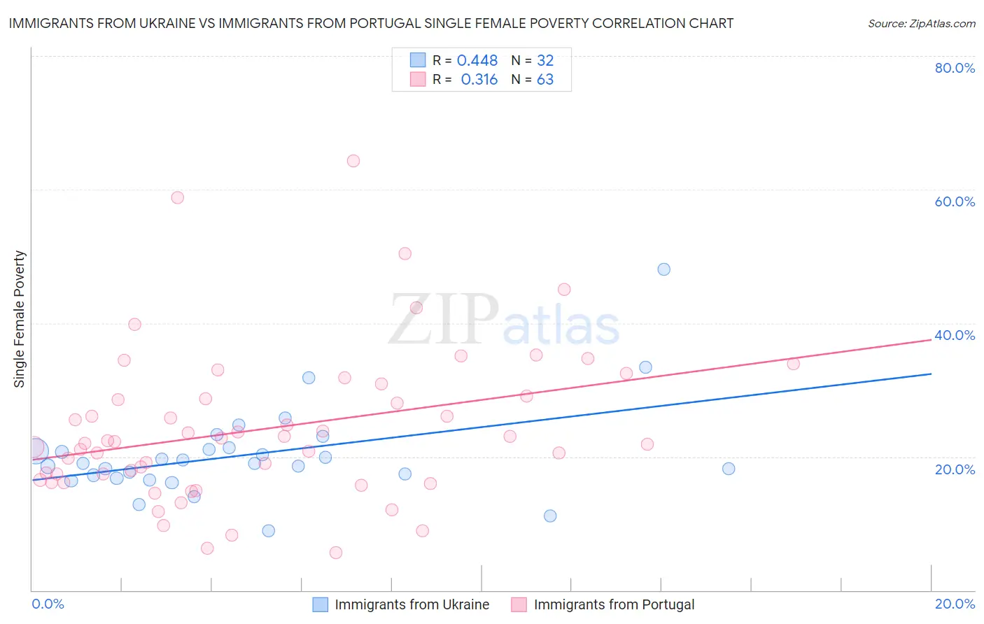 Immigrants from Ukraine vs Immigrants from Portugal Single Female Poverty