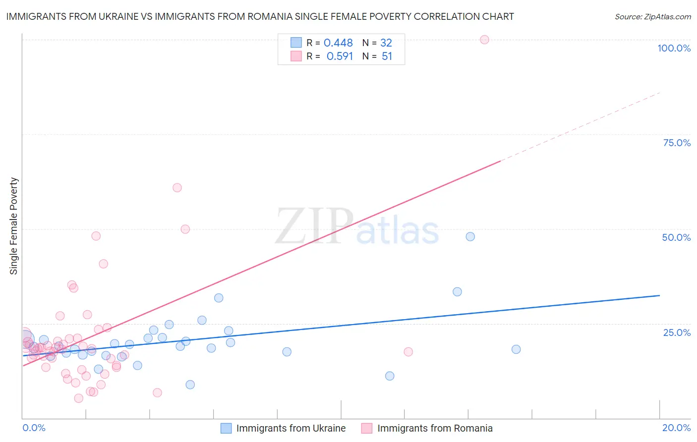 Immigrants from Ukraine vs Immigrants from Romania Single Female Poverty