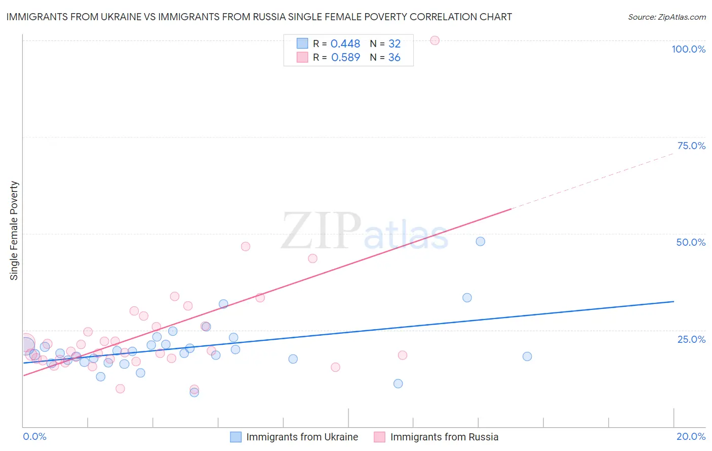 Immigrants from Ukraine vs Immigrants from Russia Single Female Poverty