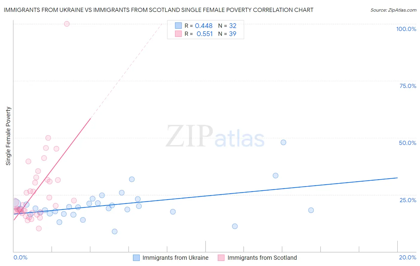 Immigrants from Ukraine vs Immigrants from Scotland Single Female Poverty
