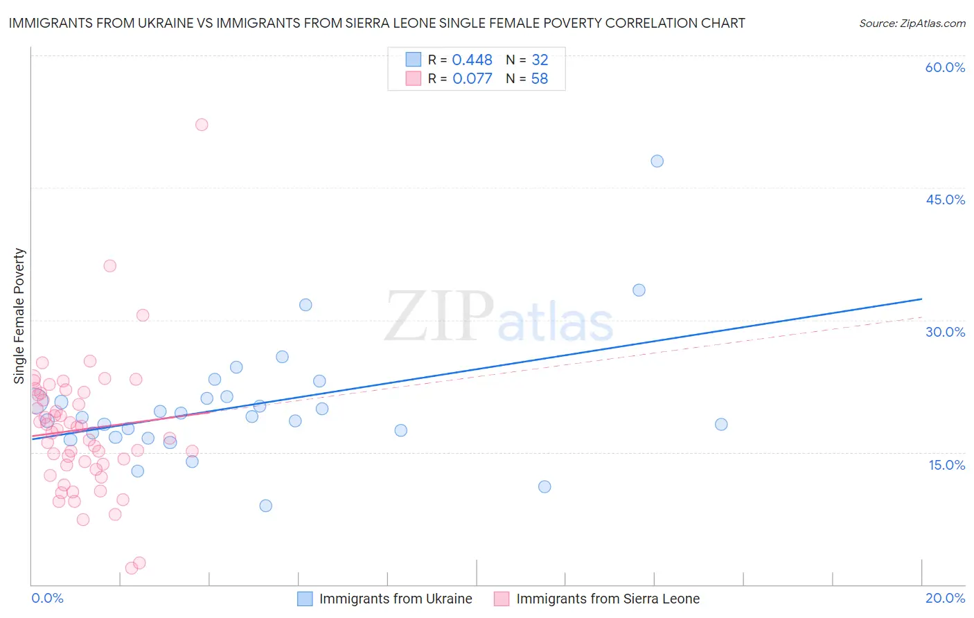 Immigrants from Ukraine vs Immigrants from Sierra Leone Single Female Poverty