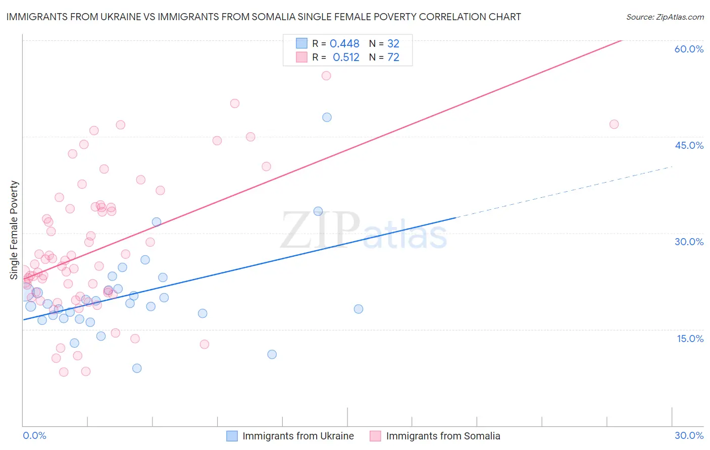 Immigrants from Ukraine vs Immigrants from Somalia Single Female Poverty