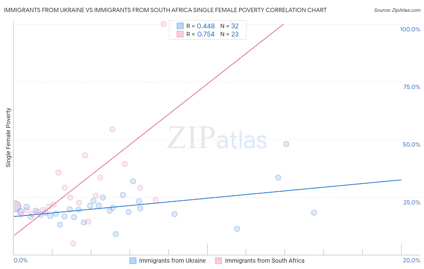 Immigrants from Ukraine vs Immigrants from South Africa Single Female Poverty
