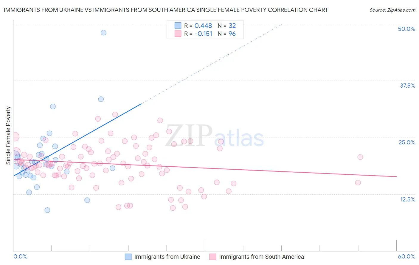 Immigrants from Ukraine vs Immigrants from South America Single Female Poverty