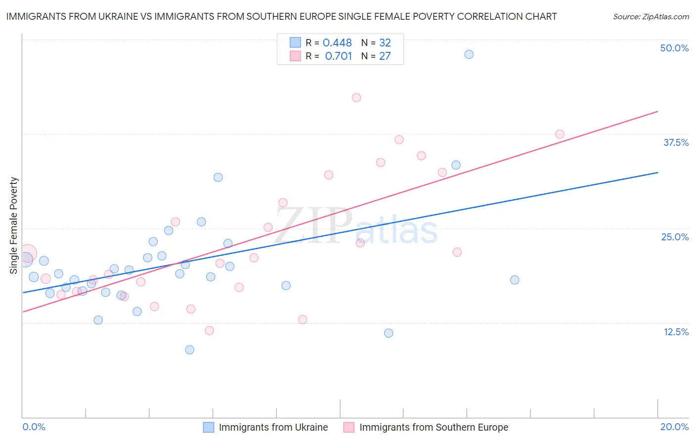 Immigrants from Ukraine vs Immigrants from Southern Europe Single Female Poverty