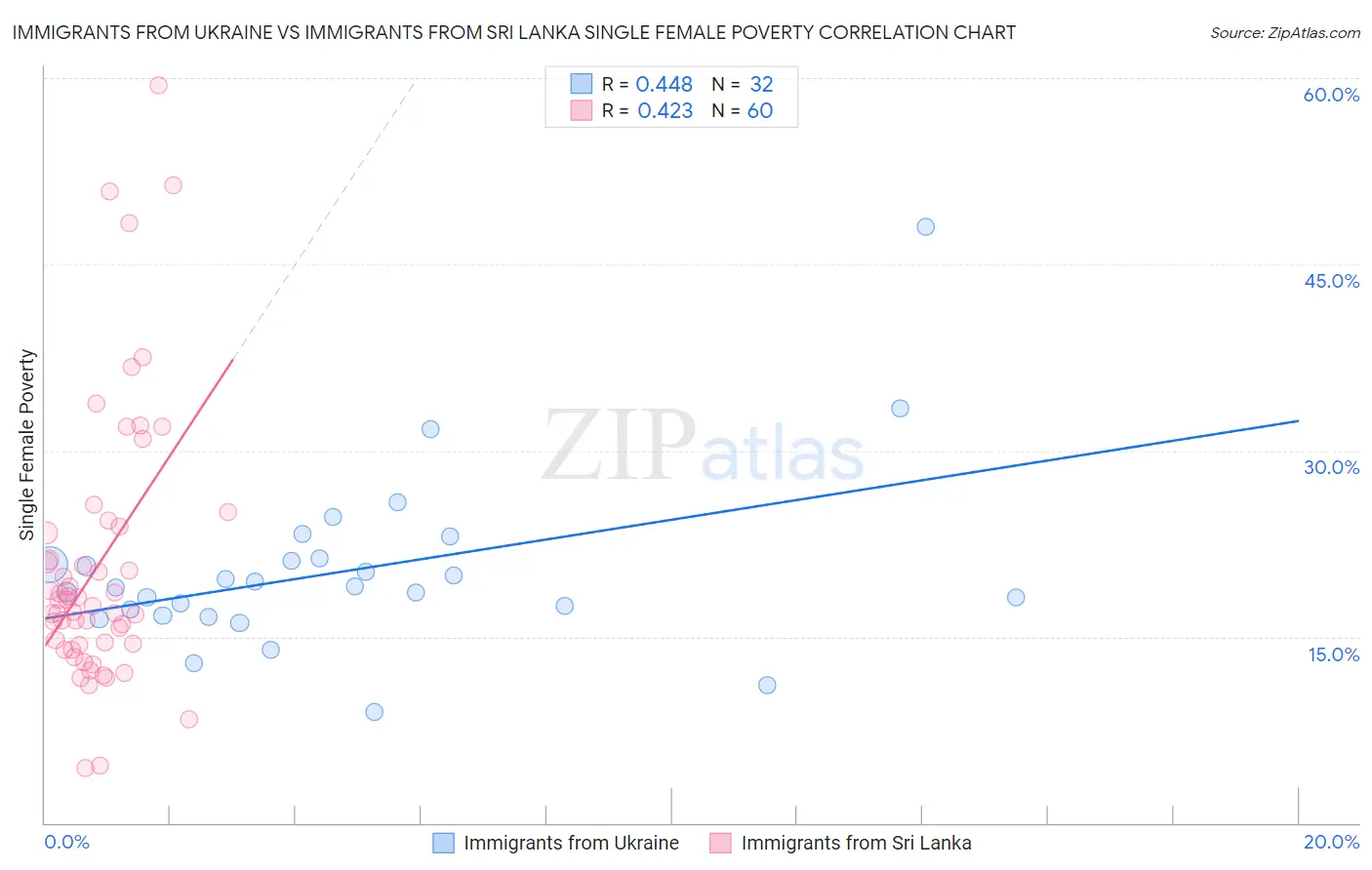 Immigrants from Ukraine vs Immigrants from Sri Lanka Single Female Poverty