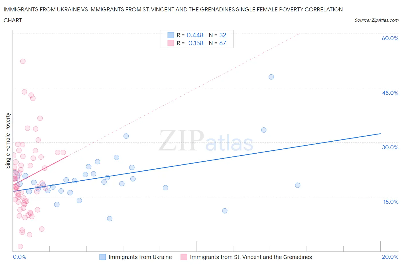 Immigrants from Ukraine vs Immigrants from St. Vincent and the Grenadines Single Female Poverty