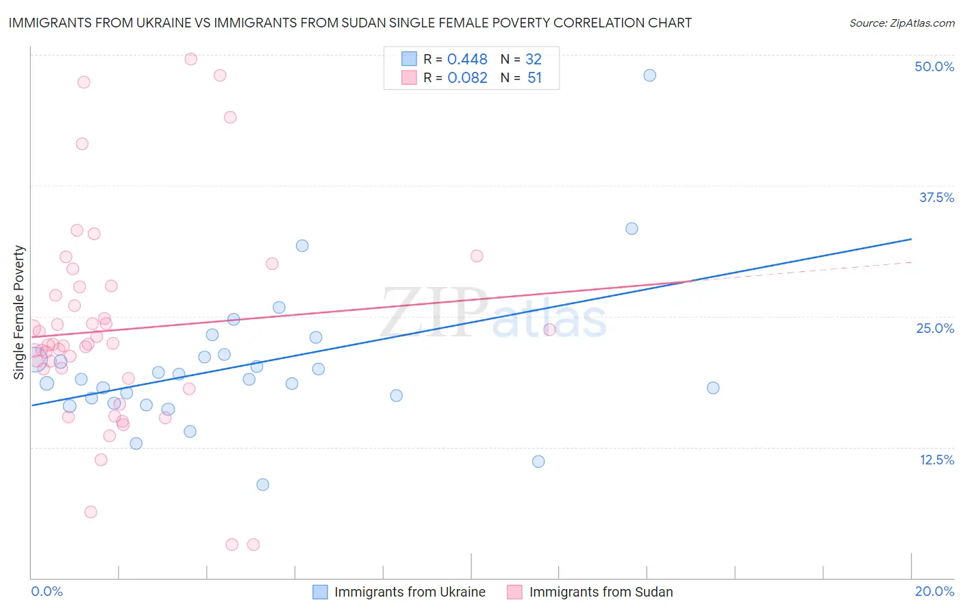 Immigrants from Ukraine vs Immigrants from Sudan Single Female Poverty