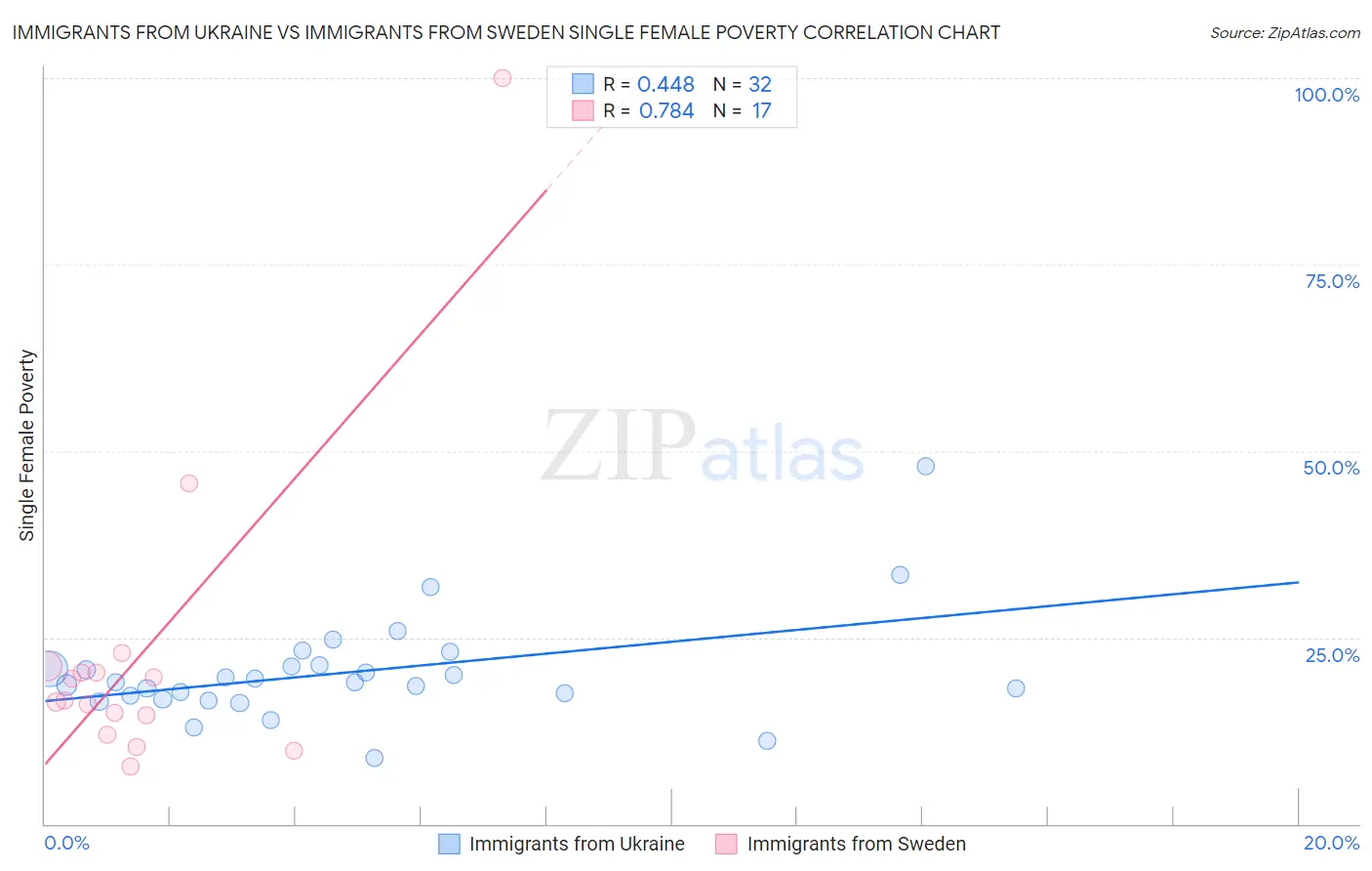 Immigrants from Ukraine vs Immigrants from Sweden Single Female Poverty