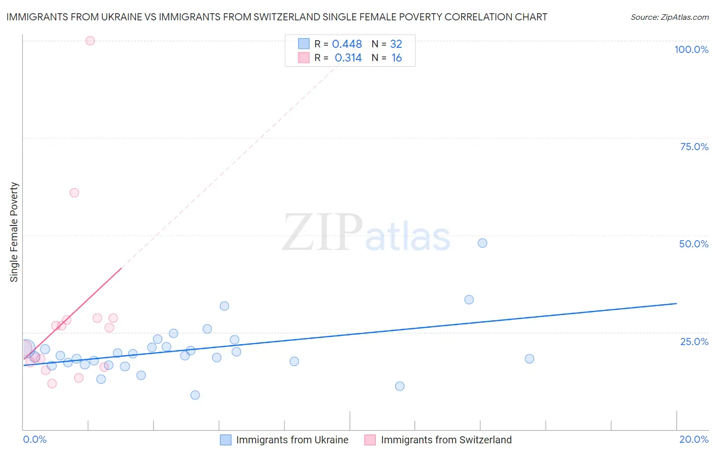 Immigrants from Ukraine vs Immigrants from Switzerland Single Female Poverty
