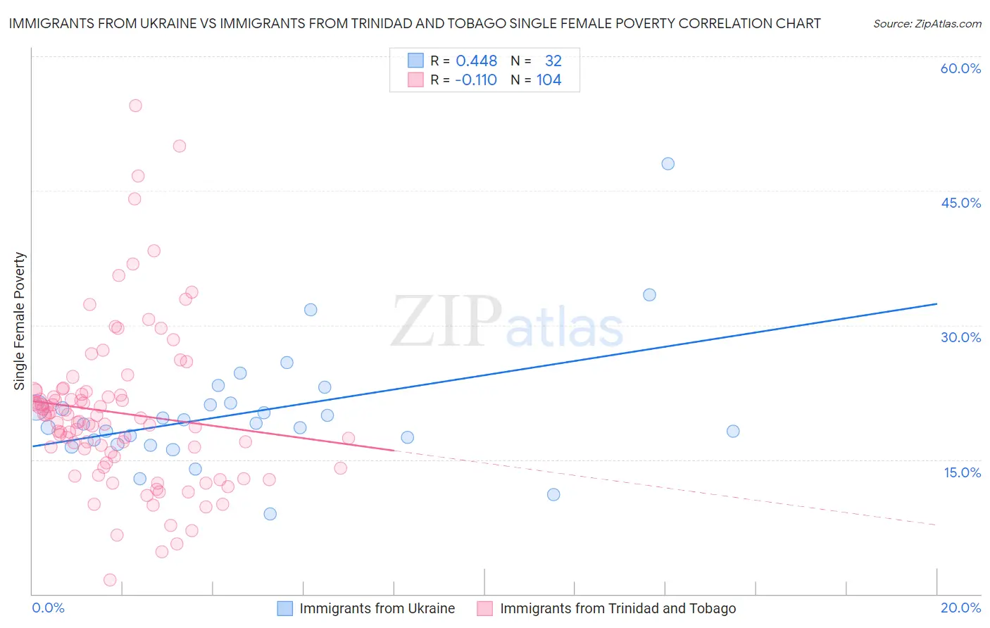 Immigrants from Ukraine vs Immigrants from Trinidad and Tobago Single Female Poverty