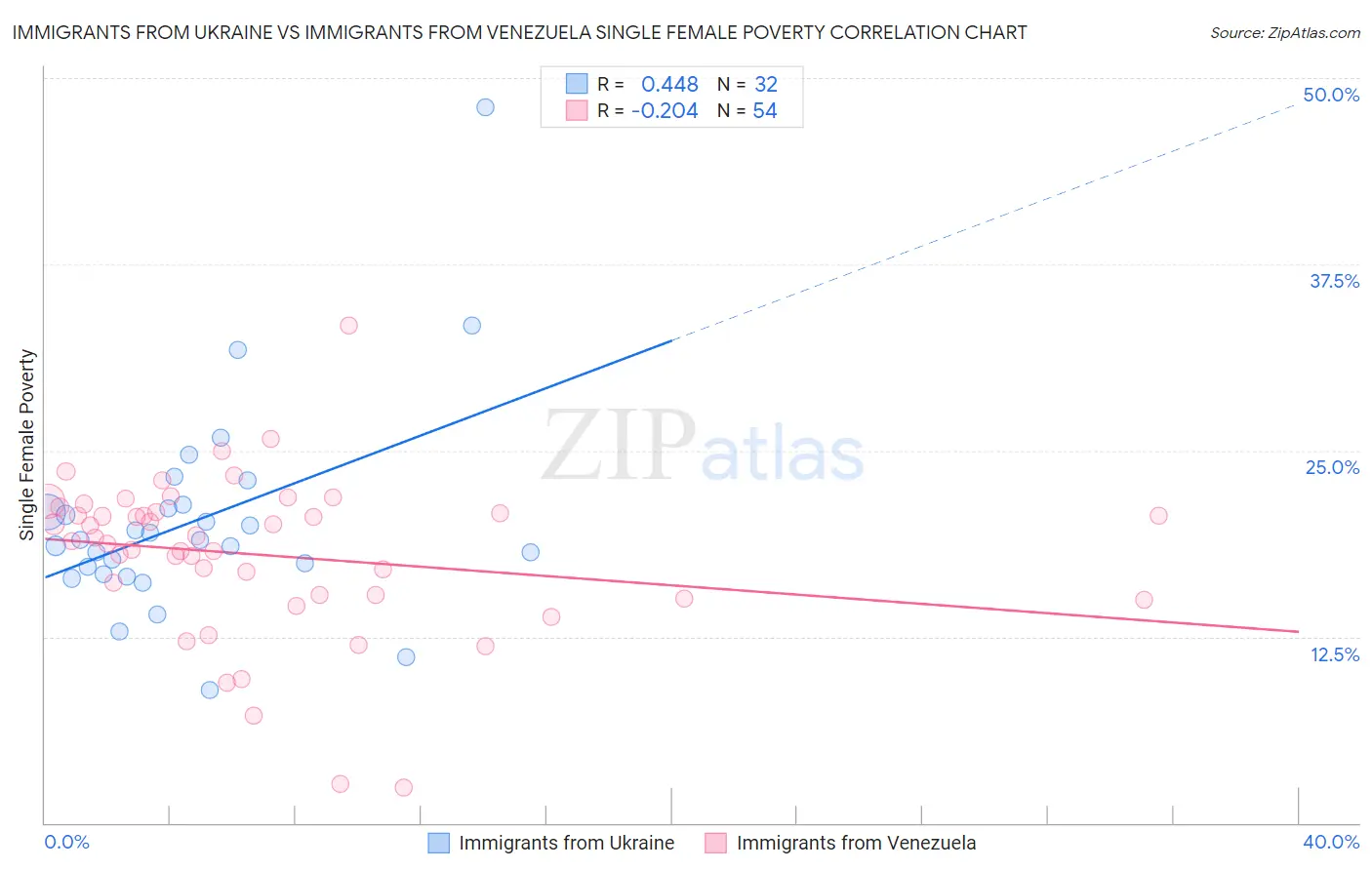 Immigrants from Ukraine vs Immigrants from Venezuela Single Female Poverty