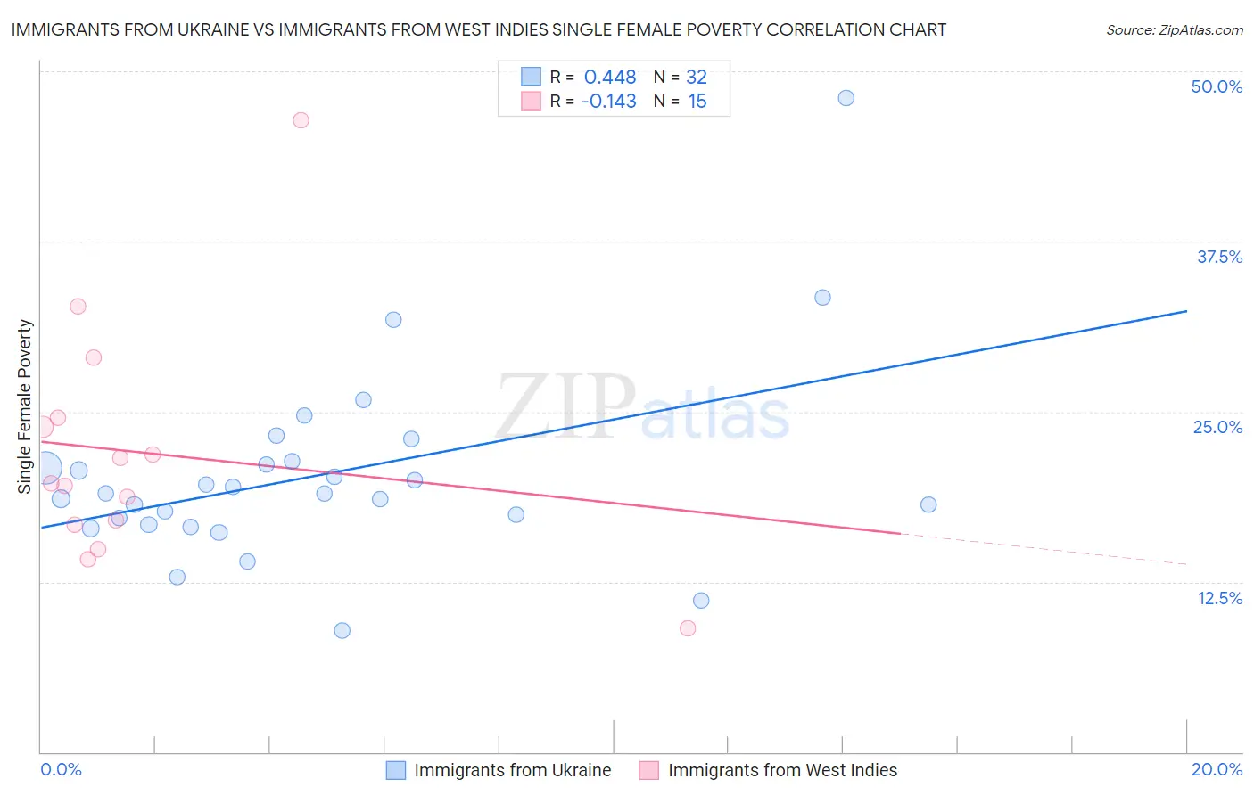Immigrants from Ukraine vs Immigrants from West Indies Single Female Poverty