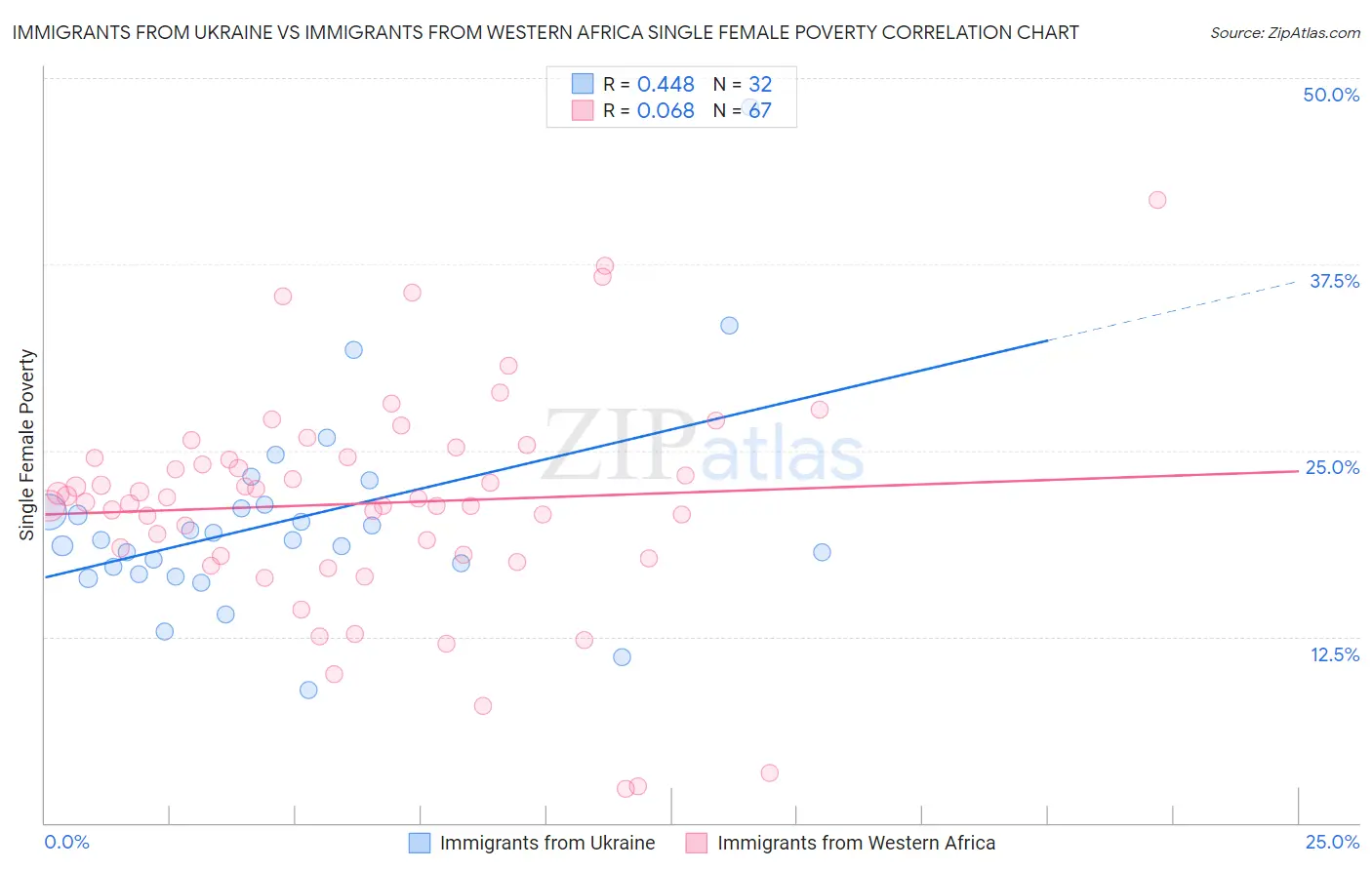 Immigrants from Ukraine vs Immigrants from Western Africa Single Female Poverty