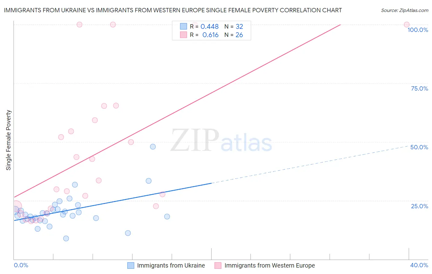 Immigrants from Ukraine vs Immigrants from Western Europe Single Female Poverty
