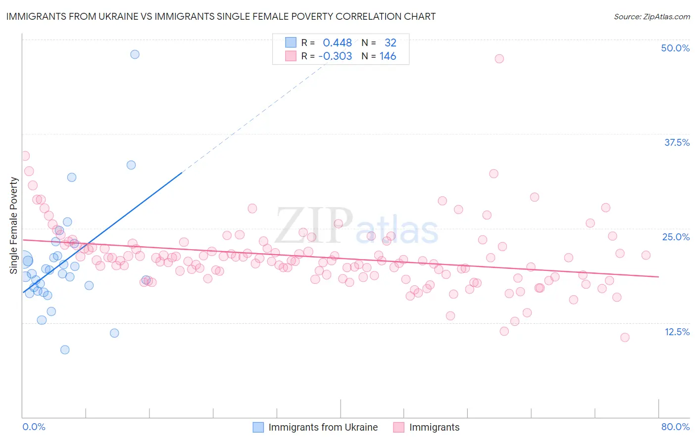 Immigrants from Ukraine vs Immigrants Single Female Poverty