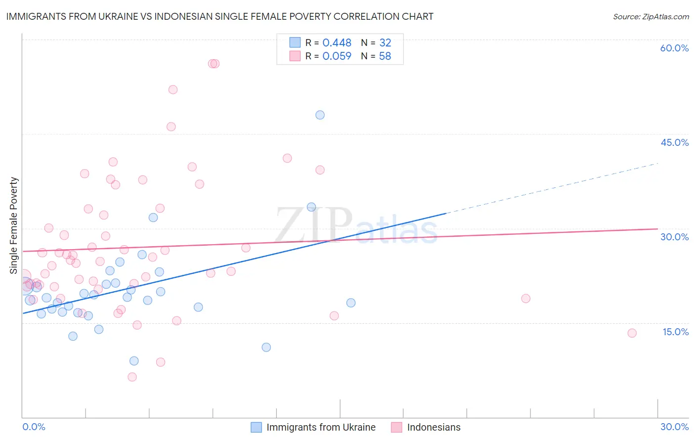 Immigrants from Ukraine vs Indonesian Single Female Poverty