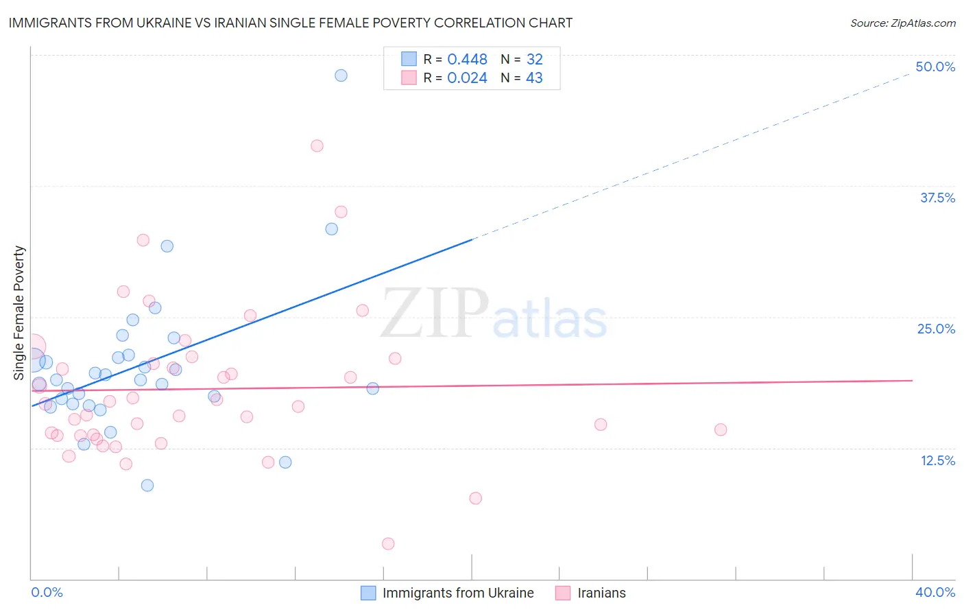Immigrants from Ukraine vs Iranian Single Female Poverty
