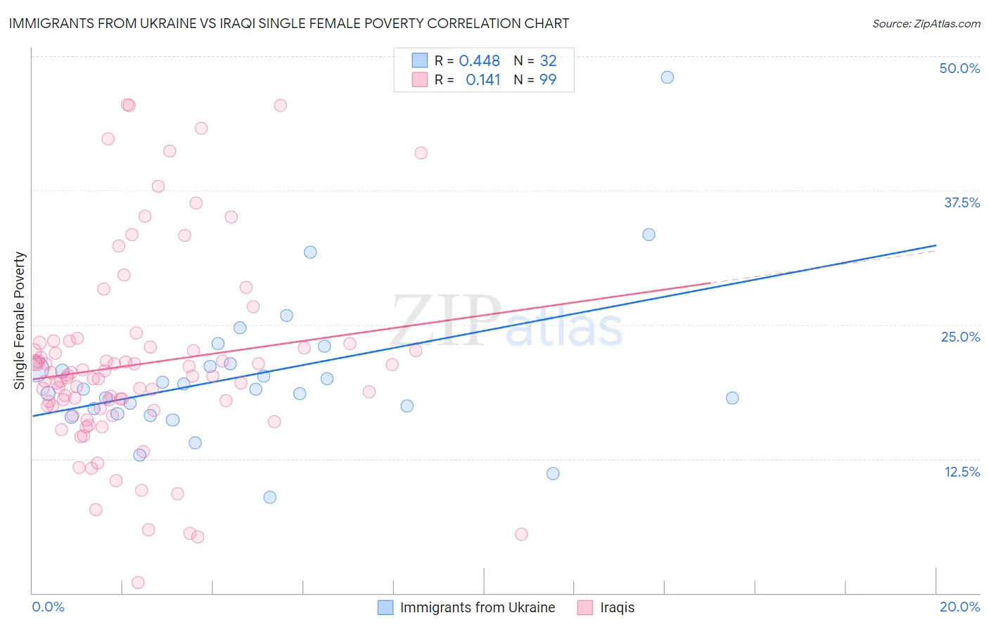 Immigrants from Ukraine vs Iraqi Single Female Poverty