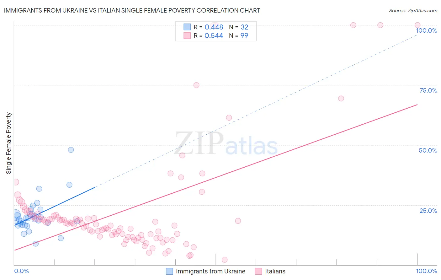 Immigrants from Ukraine vs Italian Single Female Poverty