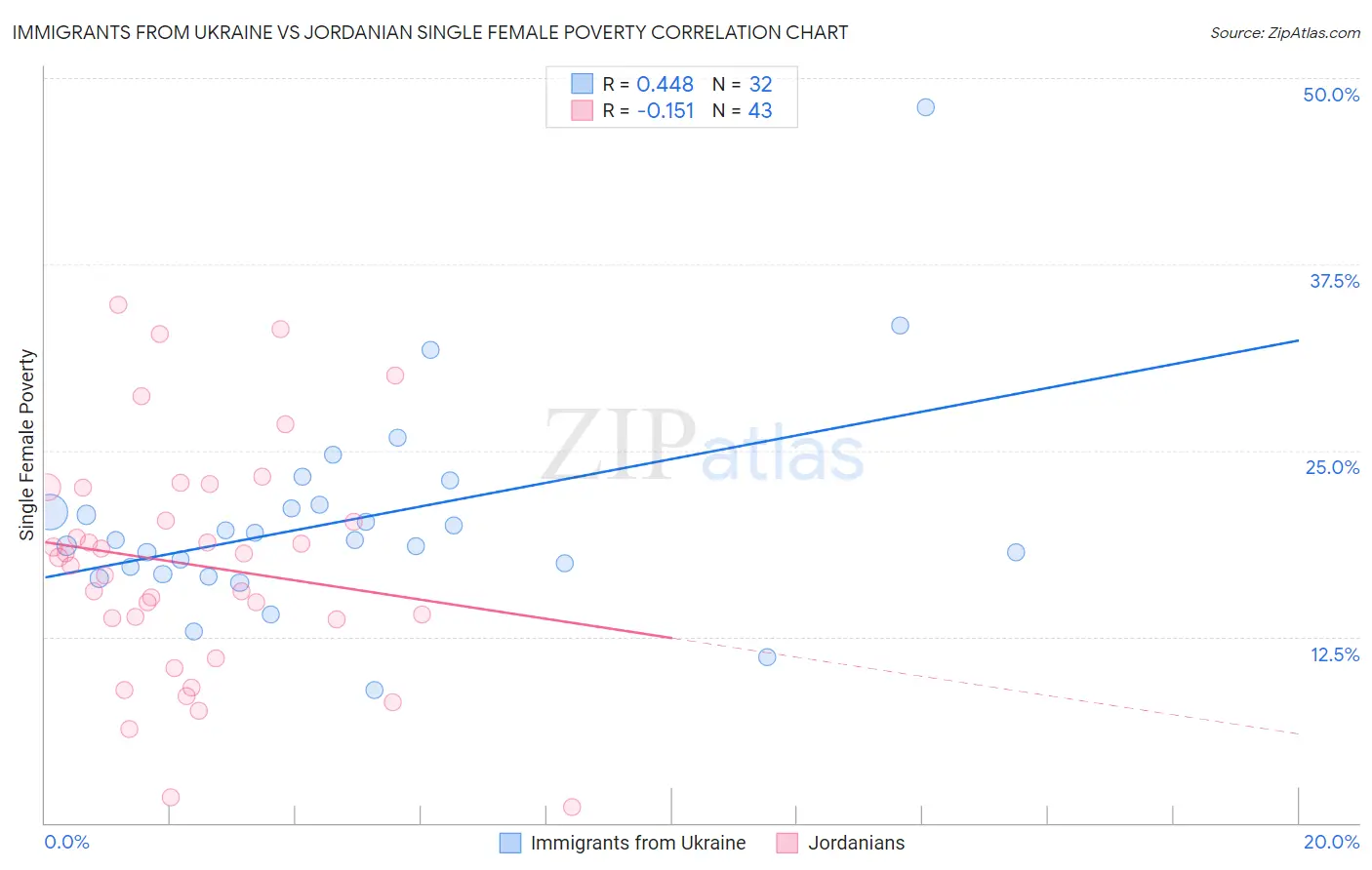 Immigrants from Ukraine vs Jordanian Single Female Poverty