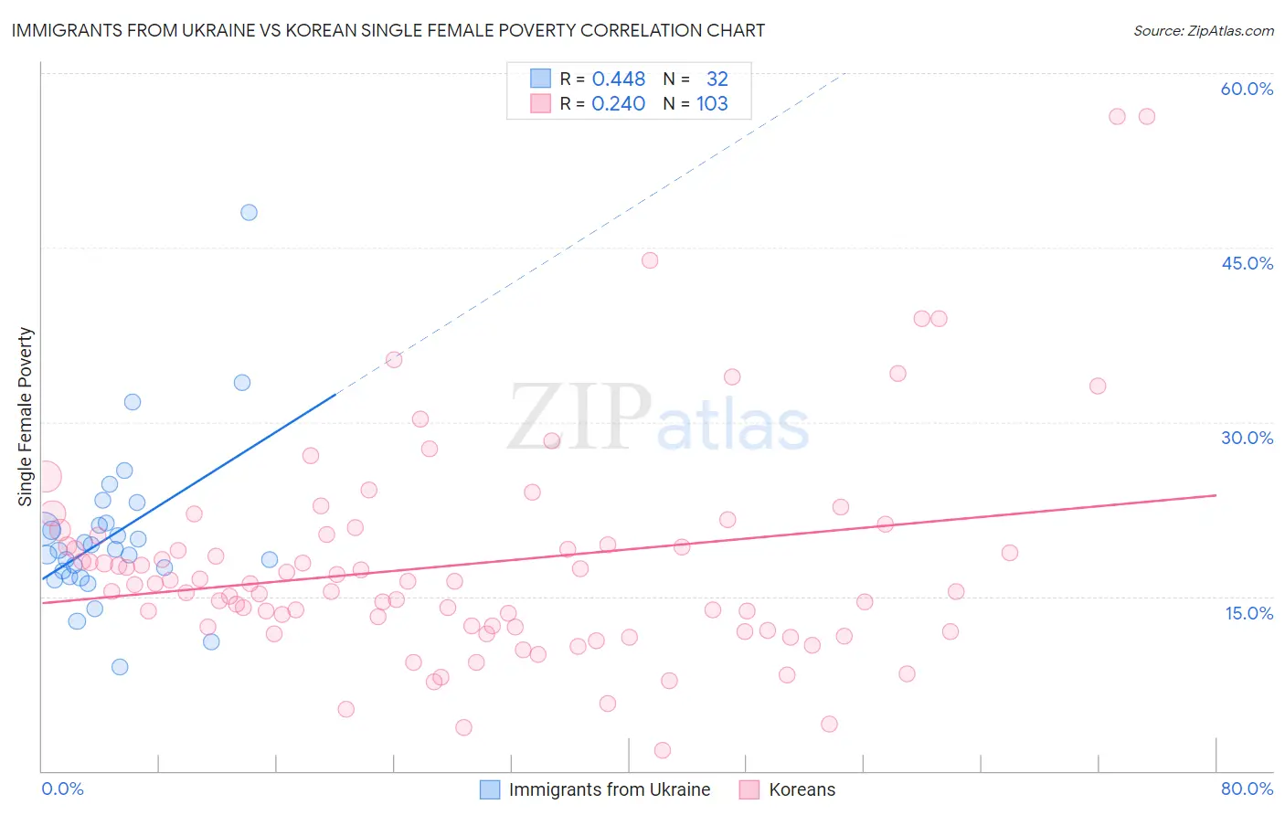 Immigrants from Ukraine vs Korean Single Female Poverty