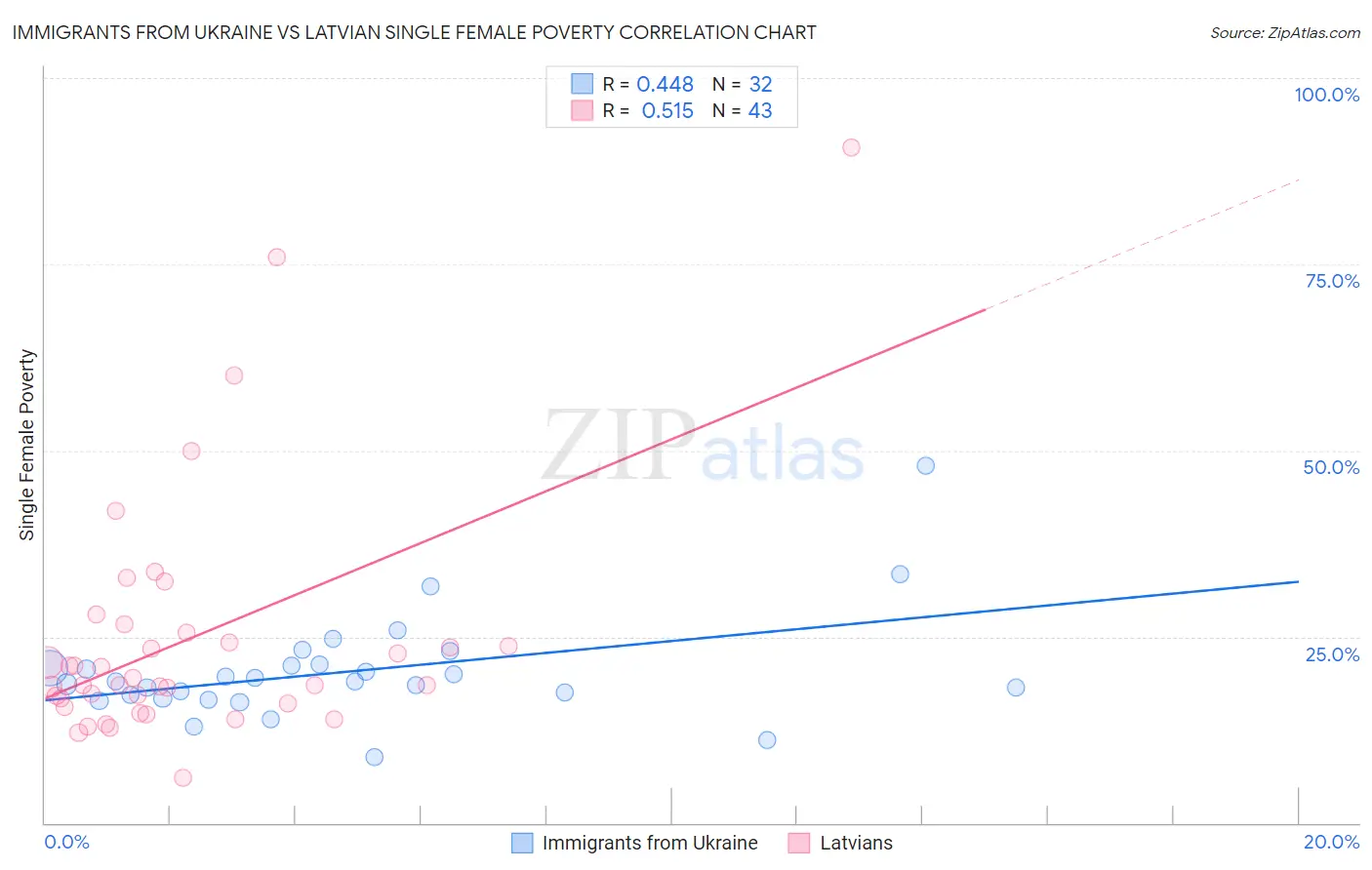 Immigrants from Ukraine vs Latvian Single Female Poverty