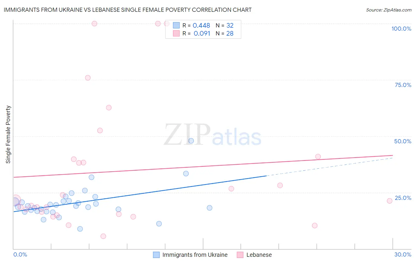 Immigrants from Ukraine vs Lebanese Single Female Poverty