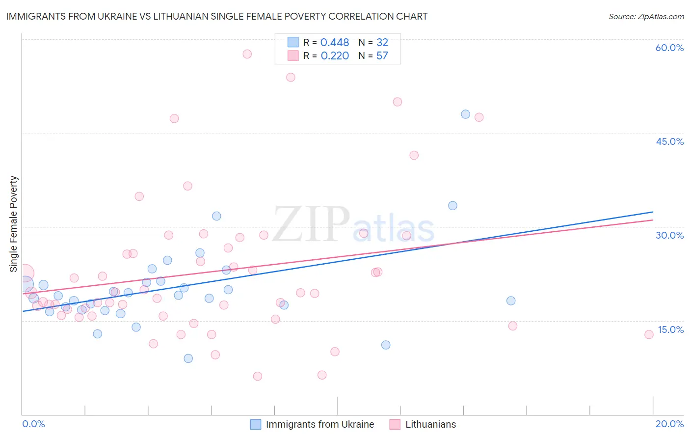 Immigrants from Ukraine vs Lithuanian Single Female Poverty