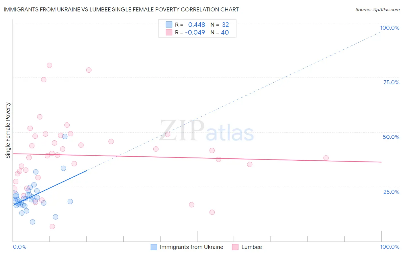Immigrants from Ukraine vs Lumbee Single Female Poverty