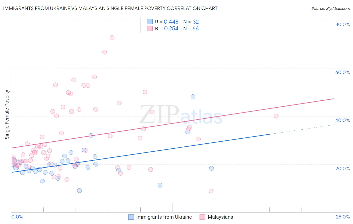 Immigrants from Ukraine vs Malaysian Single Female Poverty