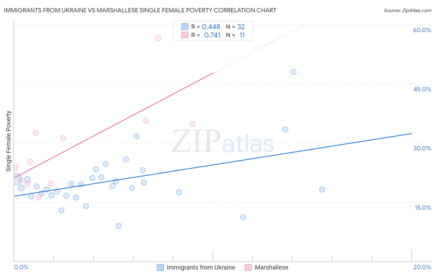 Immigrants from Ukraine vs Marshallese Single Female Poverty