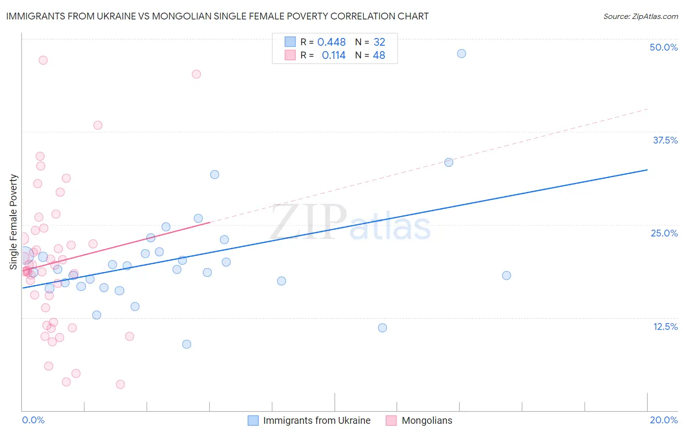 Immigrants from Ukraine vs Mongolian Single Female Poverty