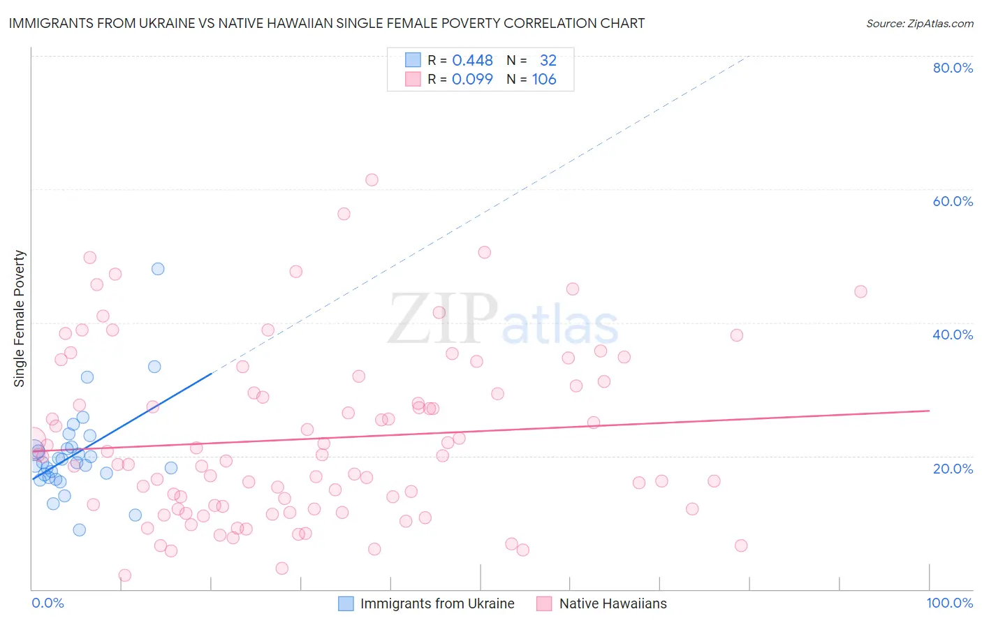 Immigrants from Ukraine vs Native Hawaiian Single Female Poverty