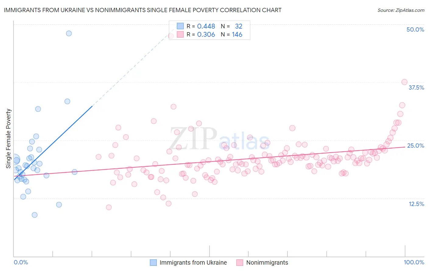 Immigrants from Ukraine vs Nonimmigrants Single Female Poverty