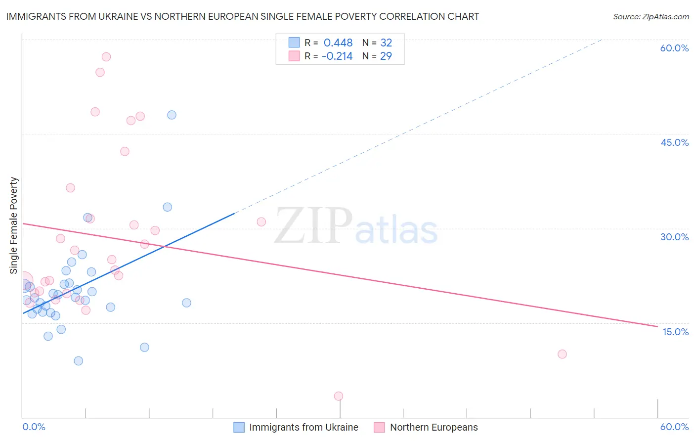 Immigrants from Ukraine vs Northern European Single Female Poverty