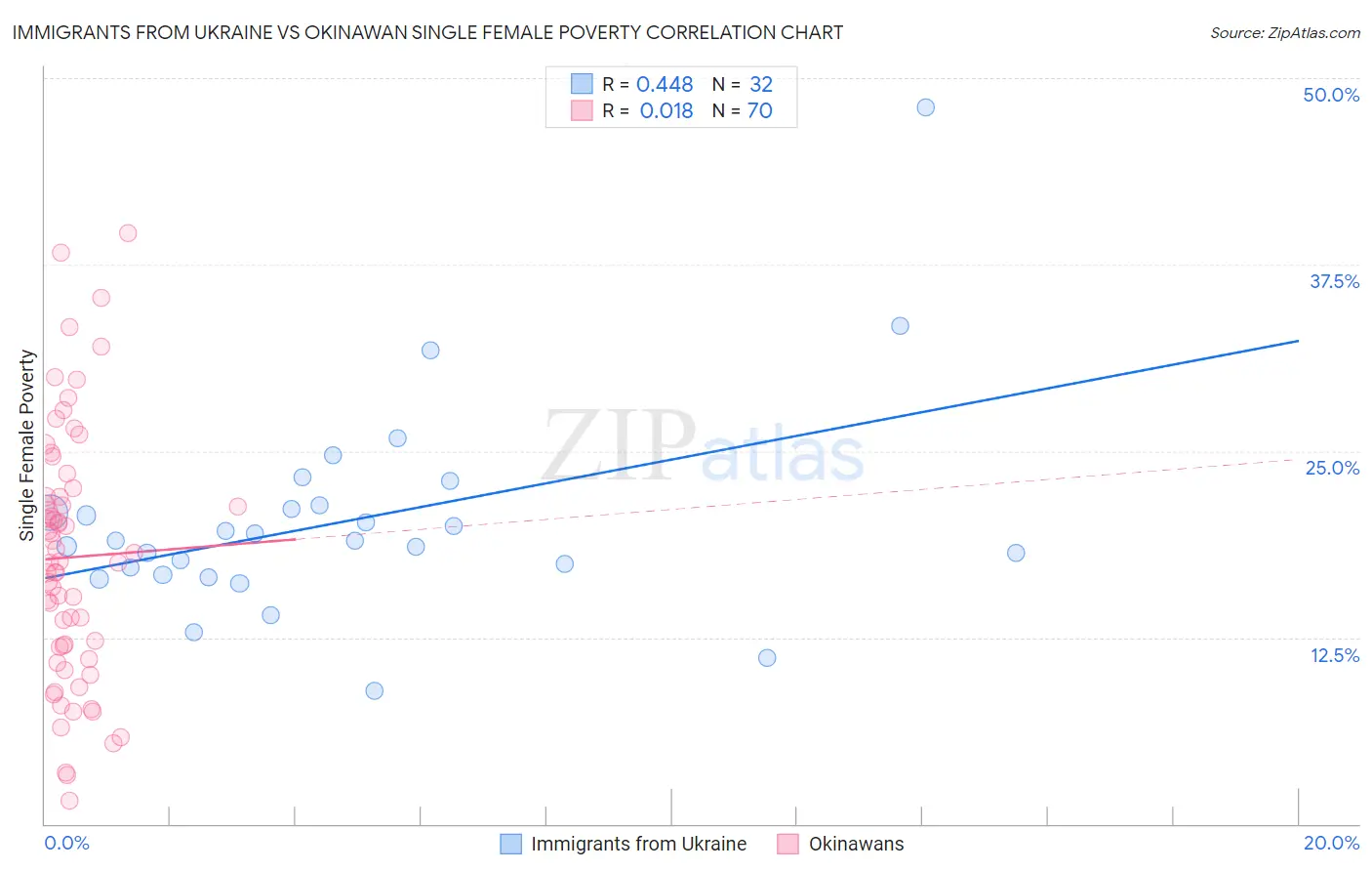 Immigrants from Ukraine vs Okinawan Single Female Poverty