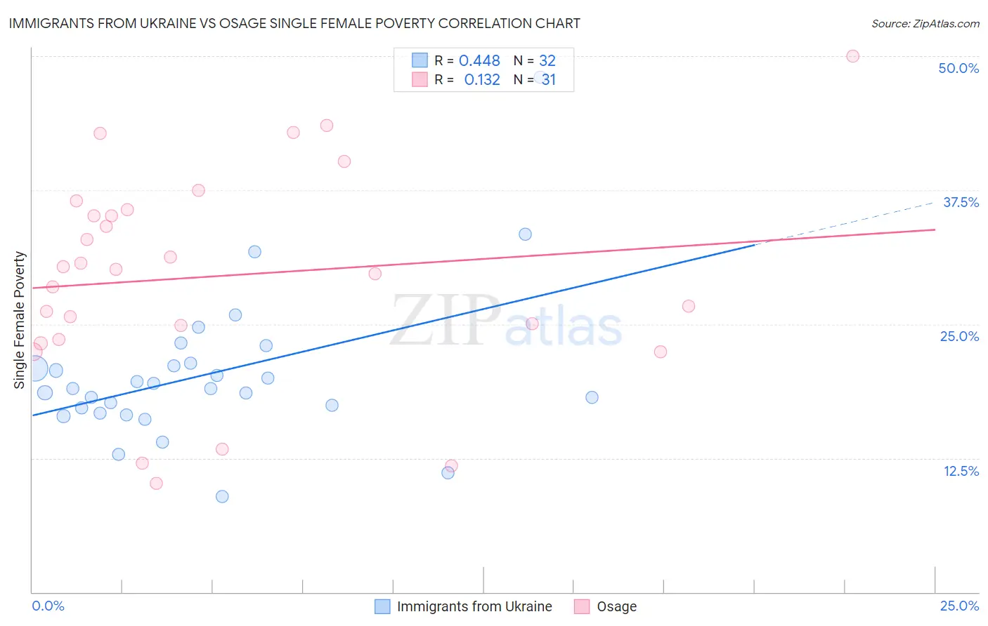 Immigrants from Ukraine vs Osage Single Female Poverty