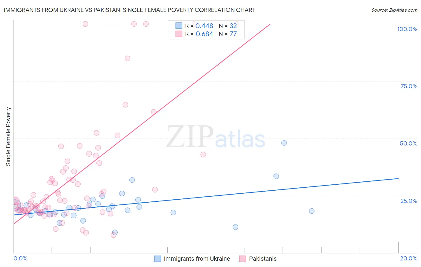 Immigrants from Ukraine vs Pakistani Single Female Poverty