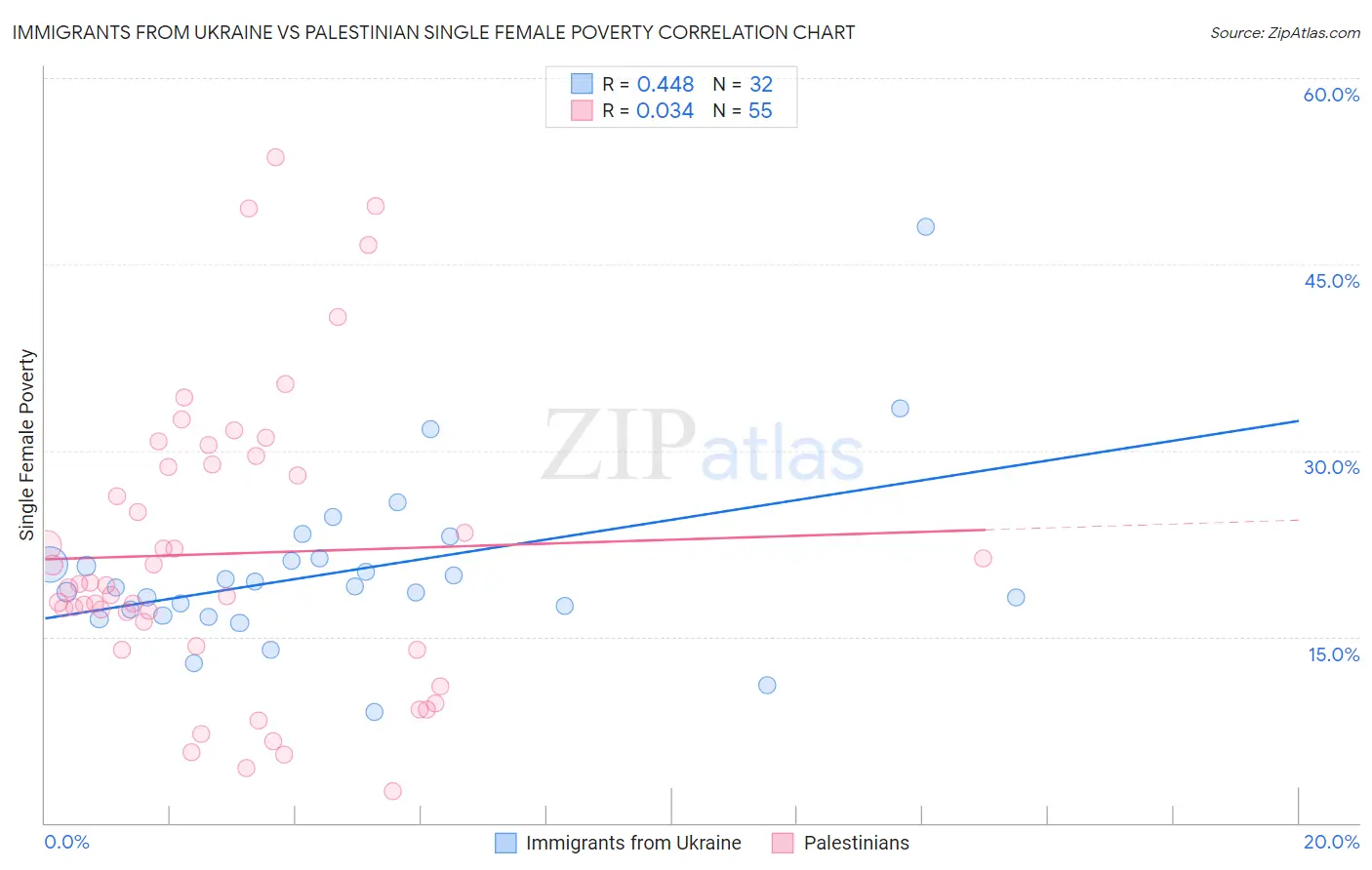Immigrants from Ukraine vs Palestinian Single Female Poverty