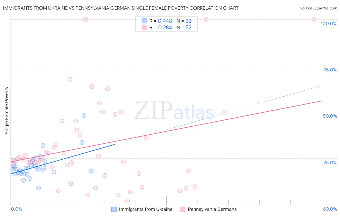 Immigrants from Ukraine vs Pennsylvania German Single Female Poverty