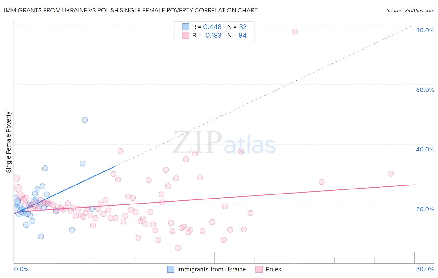 Immigrants from Ukraine vs Polish Single Female Poverty