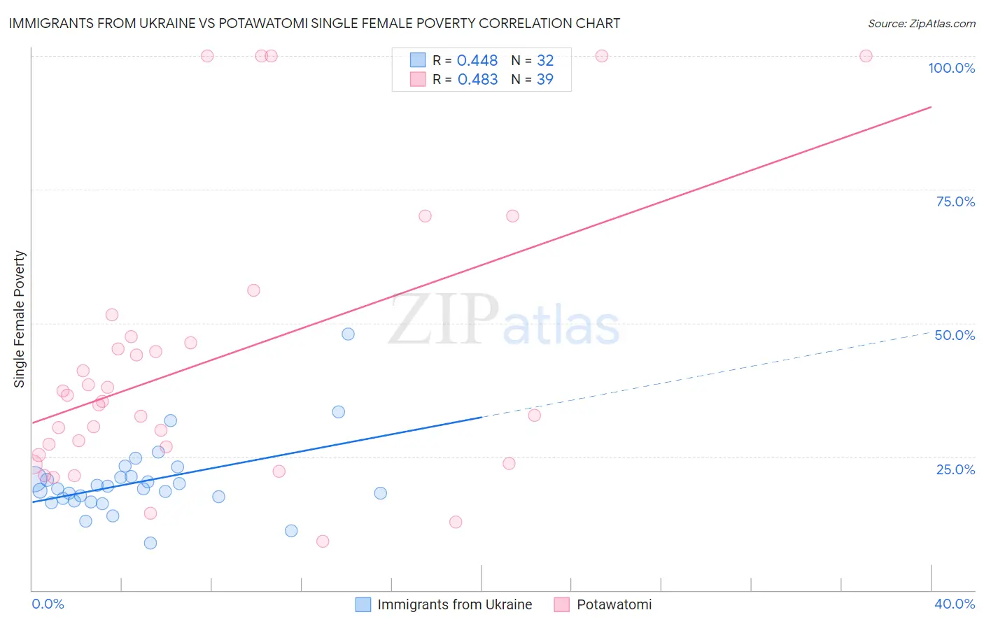 Immigrants from Ukraine vs Potawatomi Single Female Poverty