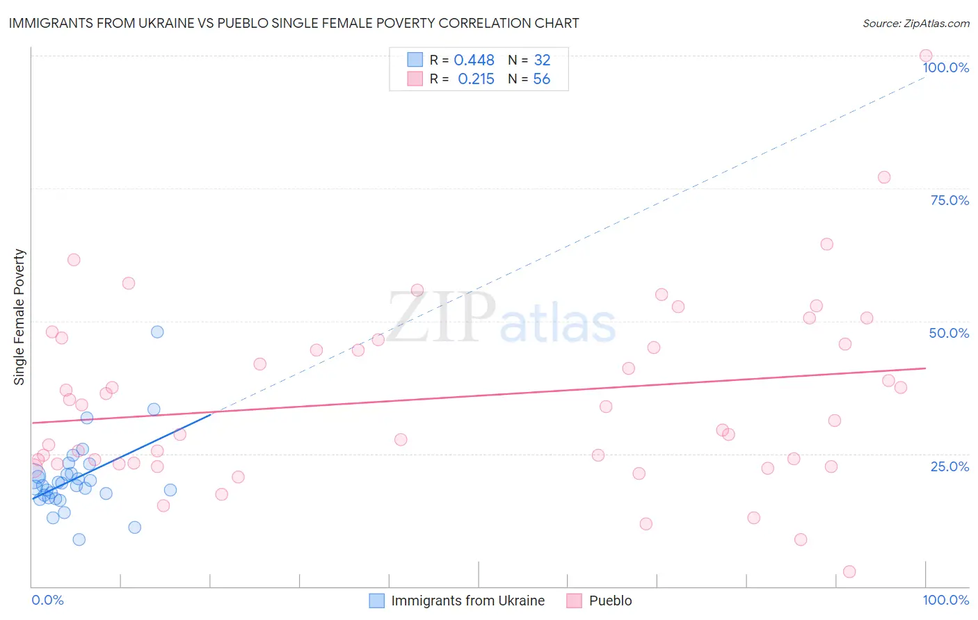 Immigrants from Ukraine vs Pueblo Single Female Poverty
