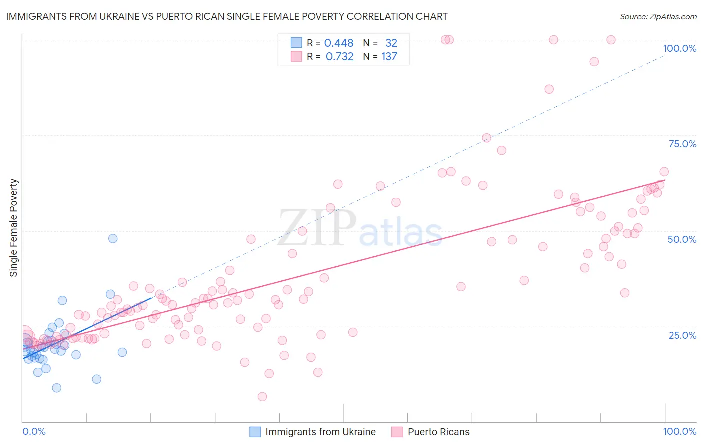 Immigrants from Ukraine vs Puerto Rican Single Female Poverty
